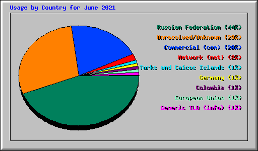 Usage by Country for June 2021