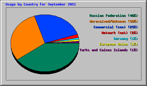Usage by Country for September 2021