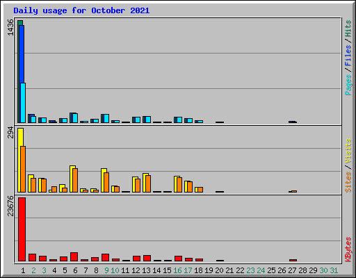 Daily usage for October 2021