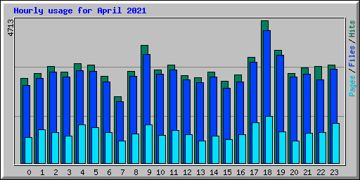 Hourly usage for April 2021