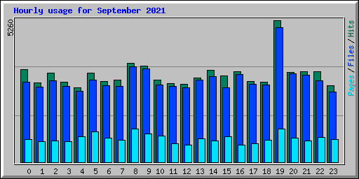 Hourly usage for September 2021
