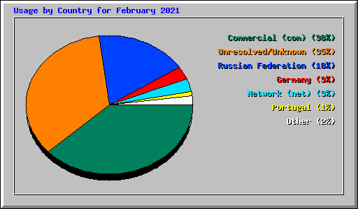 Usage by Country for February 2021