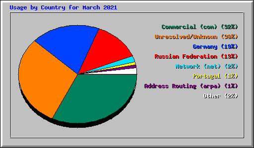 Usage by Country for March 2021