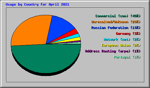 Usage by Country for April 2021