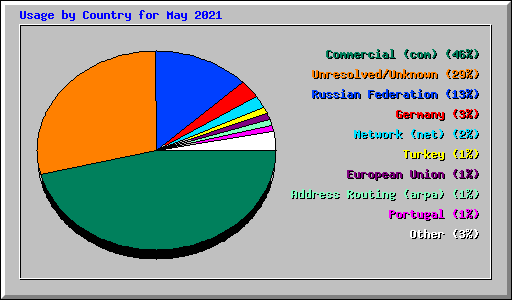 Usage by Country for May 2021