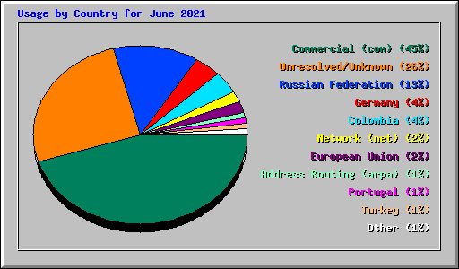 Usage by Country for June 2021