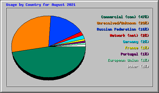Usage by Country for August 2021