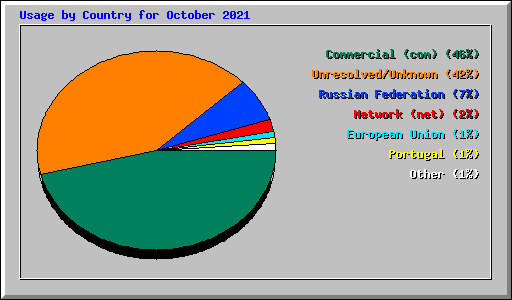 Usage by Country for October 2021