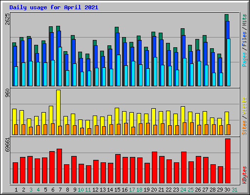 Daily usage for April 2021