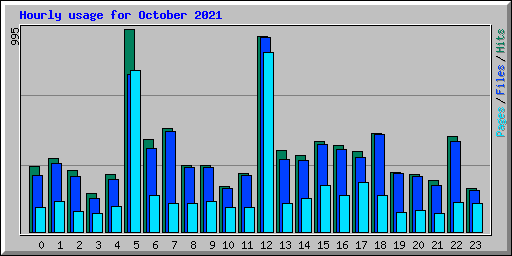 Hourly usage for October 2021
