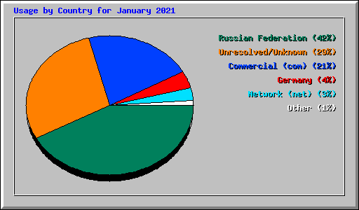 Usage by Country for January 2021