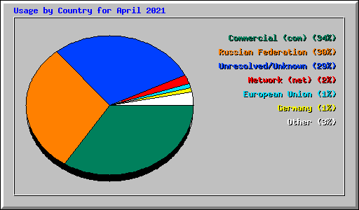 Usage by Country for April 2021