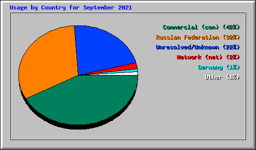 Usage by Country for September 2021