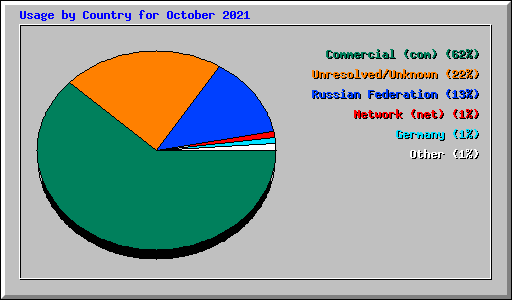 Usage by Country for October 2021