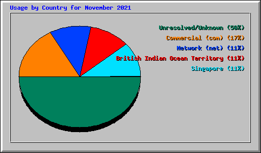 Usage by Country for November 2021