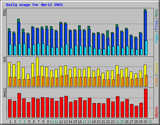 Daily usage for April 2021