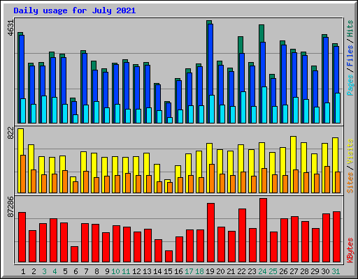 Daily usage for July 2021