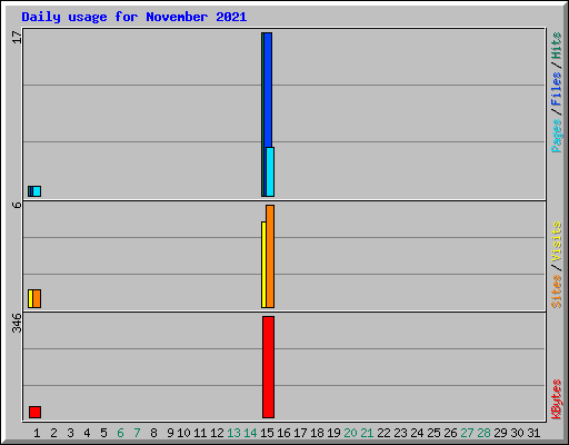Daily usage for November 2021