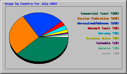 Usage by Country for July 2022