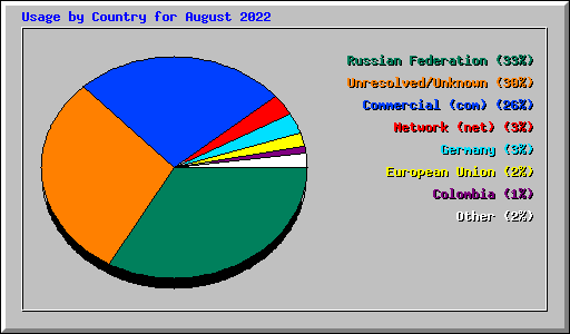 Usage by Country for August 2022