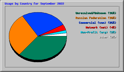 Usage by Country for September 2022