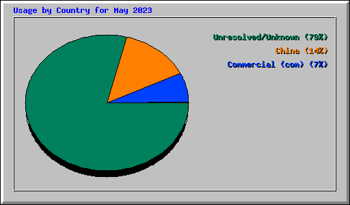 Usage by Country for May 2023
