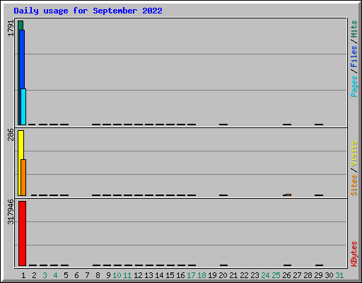 Daily usage for September 2022