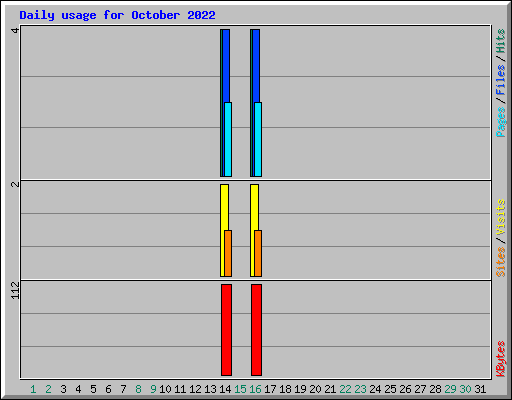Daily usage for October 2022