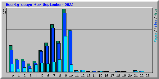 Hourly usage for September 2022