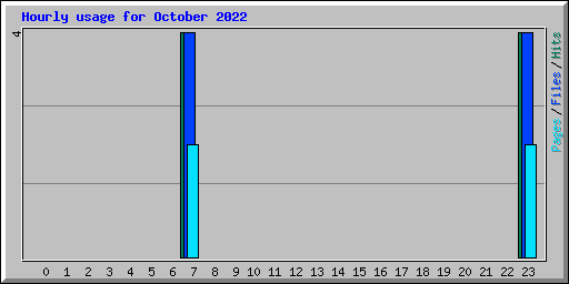 Hourly usage for October 2022