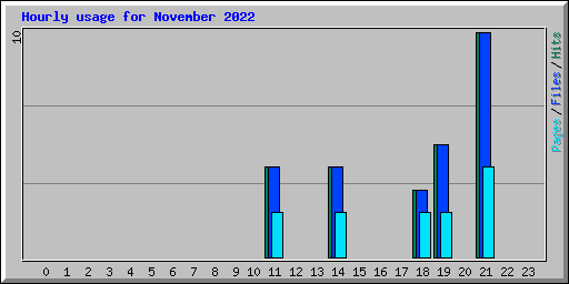 Hourly usage for November 2022
