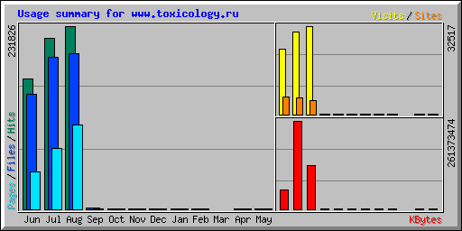 Usage summary for www.toxicology.ru