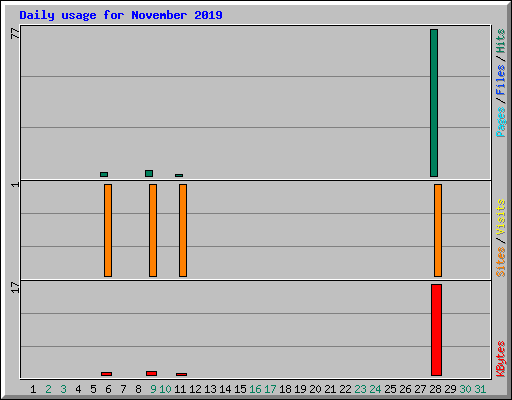 Daily usage for November 2019